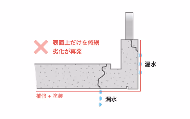 表面上だけを修繕 劣化が再発