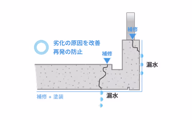 劣化の原因を改善 再発の防止